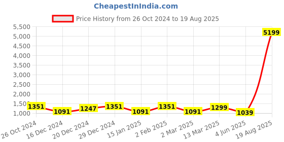 myntra.com Voylla Gold-Plated Artificial Stones Studded Contemporary Drop Earrings voylla Price History Graph from 26 Oct 2024 to 19 Aug 2025