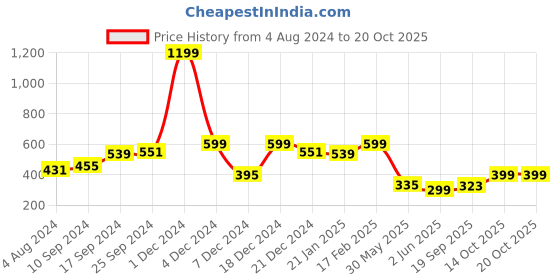 myntra.com Voylla Gold-Plated Artificial Stones Studded Head Jewellery voylla Price History Graph from 4 Aug 2024 to 20 Oct 2025