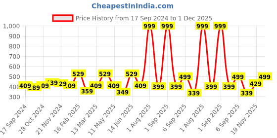 myntra.com Voylla Gold-Plated Beaded Adjustable Finger Ring voylla Price History Graph from 17 Sep 2024 to 1 Dec 2025
