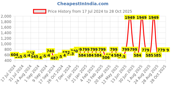 myntra.com Voylla Gold-Plated Beaded Contemporary Hoop Earrings voylla Price History Graph from 17 Jul 2024 to 28 Oct 2025