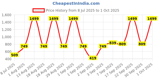 myntra.com Voylla Gold-Plated Beaded Jewellery Set voylla Price History Graph from 8 Jul 2025 to 1 Oct 2025