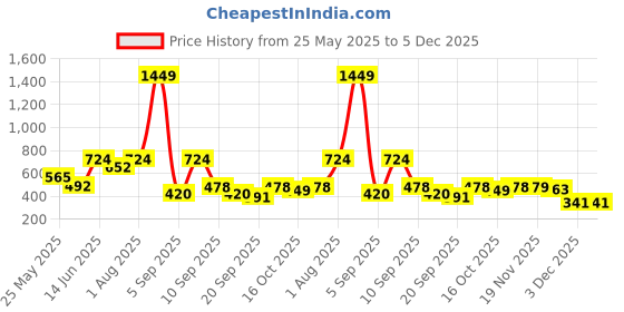 myntra.com Voylla Gold-Plated Blossom Seabreeze Pearls Beaded Circular Studs voylla Price History Graph from 25 May 2025 to 5 Dec 2025