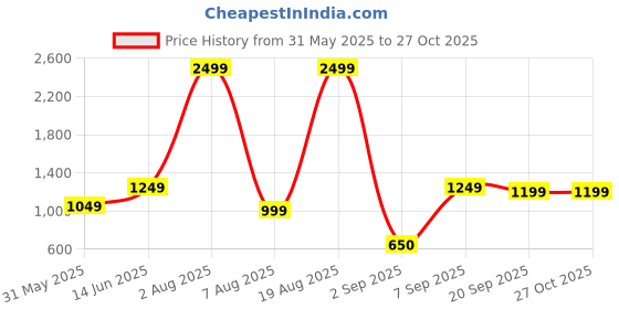 myntra.com Voylla Gold-Plated Blume Bling Bow Affair Pendant Set voylla Price History Graph from 31 May 2025 to 27 Oct 2025