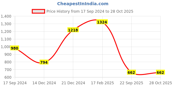 myntra.com Voylla Gold-Plated Brass Kundan Bangle-Style Bracelet voylla Price History Graph from 17 Sep 2024 to 27 Oct 2025