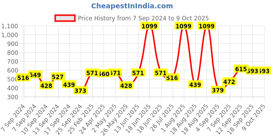 myntra.com Voylla Gold-Plated Circular Chandbalis voylla Price History Graph from 7 Sep 2024 to 9 Oct 2025