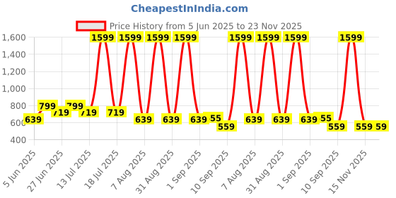 myntra.com Voylla Gold-Plated Circular Detachable Statement Drop Earrings voylla Price History Graph from 5 Jun 2025 to 22 Nov 2025