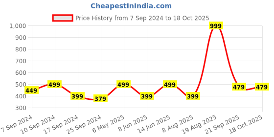 myntra.com Voylla Gold-Plated Circular Pendants with Chains voylla Price History Graph from 7 Sep 2024 to 18 Oct 2025