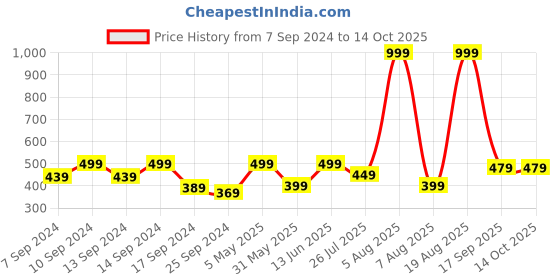 myntra.com Voylla Gold-Plated Circular Pendants with Chains voylla Price History Graph from 7 Sep 2024 to 14 Oct 2025