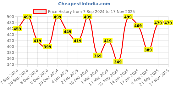 myntra.com Voylla Gold-Plated Circular Pendants with Chains voylla Price History Graph from 7 Sep 2024 to 16 Nov 2025