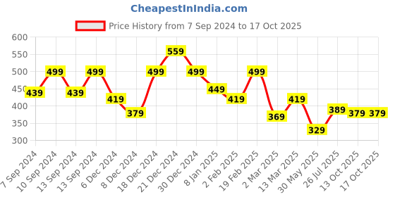 myntra.com Voylla Gold-Plated Circular Pendants with Chains voylla Price History Graph from 7 Sep 2024 to 16 Oct 2025