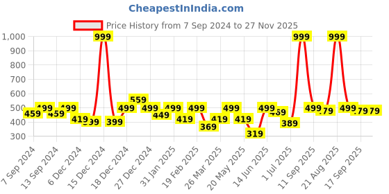 myntra.com Voylla Gold-Plated Circular Pendants with Chains voylla Price History Graph from 7 Sep 2024 to 27 Nov 2025