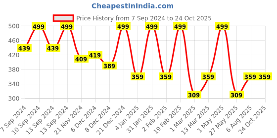 myntra.com Voylla Gold-Plated Circular Pendants with Chains voylla Price History Graph from 7 Sep 2024 to 23 Oct 2025