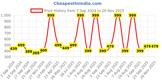 myntra.com Voylla Gold-Plated Circular Pendants with Chains voylla Price History Graph from 7 Sep 2024 to 26 Nov 2025