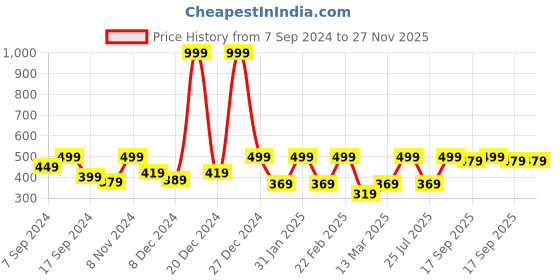 myntra.com Voylla Gold-Plated Circular Pendants with Chains voylla Price History Graph from 7 Sep 2024 to 27 Nov 2025
