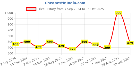 myntra.com Voylla Gold-Plated Circular Pendants with Chains voylla Price History Graph from 7 Sep 2024 to 13 Oct 2025