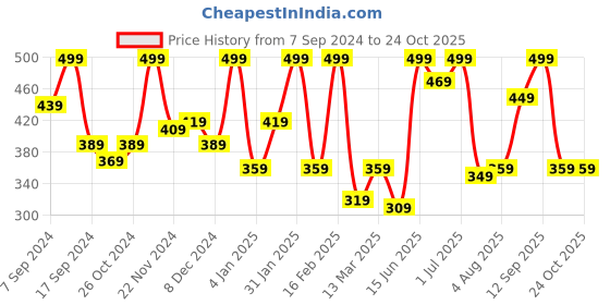 myntra.com Voylla Gold-Plated Circular Pendants with Chains voylla Price History Graph from 7 Sep 2024 to 23 Oct 2025