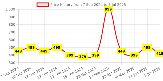 myntra.com Voylla Gold-Plated Circular Pendants with Chains voylla Price History Graph from 7 Sep 2024 to 5 Jul 2025