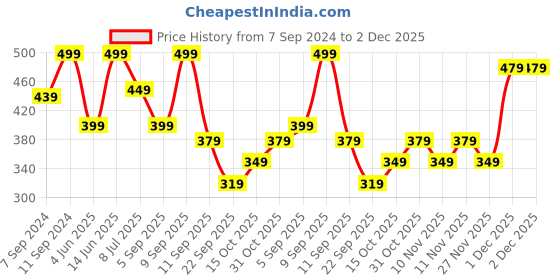 myntra.com Voylla Gold-Plated Circular Pendants with Chains voylla Price History Graph from 7 Sep 2024 to 2 Dec 2025