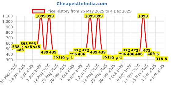 myntra.com Voylla Gold-Plated Circular Shaped Studs voylla Price History Graph from 25 May 2025 to 3 Dec 2025