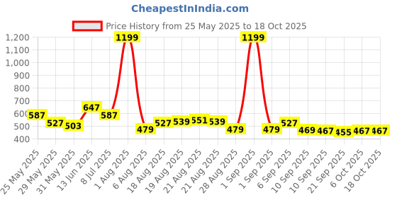 myntra.com Voylla Gold-Plated Circular Shaped Studs voylla Price History Graph from 25 May 2025 to 18 Oct 2025