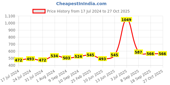 myntra.com Voylla Gold Plated Contemporary Drop Earrings voylla Price History Graph from 17 Jul 2024 to 27 Oct 2025
