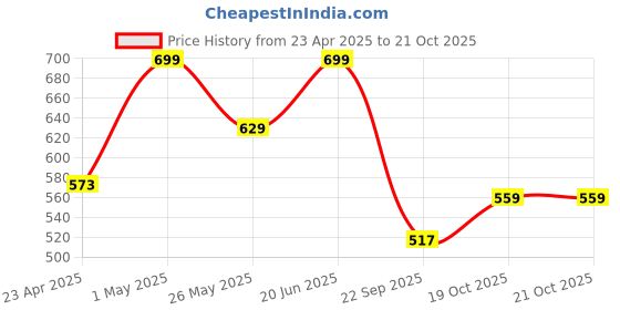 myntra.com Voylla Gold-Plated Contemporary Drop Earrings voylla Price History Graph from 23 Apr 2025 to 20 Oct 2025