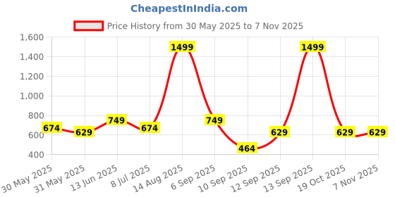 myntra.com Voylla Gold-Plated Contemporary Kundan Chandbalis Earrings voylla Price History Graph from 30 May 2025 to 3 Nov 2025
