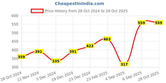 myntra.com Voylla Gold-Plated Contemporary Studs Earrings voylla Price History Graph from 28 Oct 2024 to 29 Oct 2025