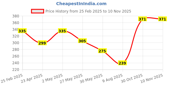 myntra.com Voylla Gold-Plated Contemporary Studs Earrings voylla Price History Graph from 25 Feb 2025 to 9 Nov 2025