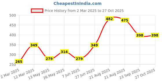 myntra.com Voylla Gold-Plated Contemporary Valentine's Day Purrfect Love Pendant With Chain voylla Price History Graph from 2 Mar 2025 to 27 Oct 2025