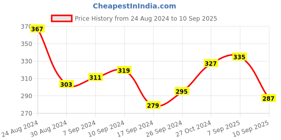 myntra.com Voylla Gold-Plated Crystals- Studded Nosepin With Beaded Extension voylla Price History Graph from 24 Aug 2024 to 10 Sep 2025