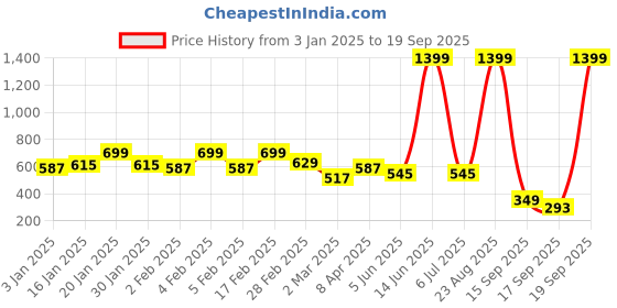 myntra.com Voylla Gold-Plated Cubic Zirconia & Kundan Elegance Royal Blossom Chained Nosepin voylla Price History Graph from 3 Jan 2025 to 19 Sep 2025