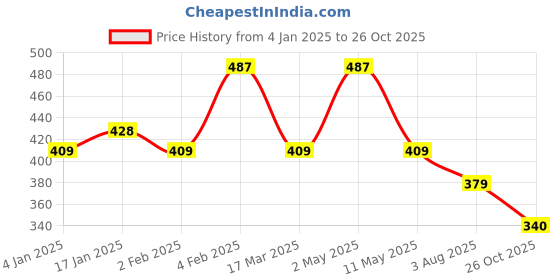 myntra.com Voylla Gold-Plated Cubic Zirconia & Kundan Elegance Royal Stud Nosepin voylla Price History Graph from 4 Jan 2025 to 26 Oct 2025