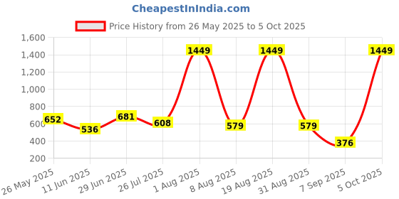 myntra.com Voylla Gold-Plated Cubic Zirconia Kundan Elegance The Maharani'S Chained Nosepin voylla Price History Graph from 26 May 2025 to 5 Oct 2025