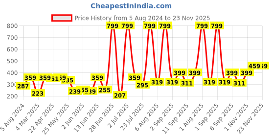 myntra.com Voylla Gold-Plated Cubic Zirconia-Studded Adjustable Finger Ring voylla Price History Graph from 5 Aug 2024 to 23 Nov 2025