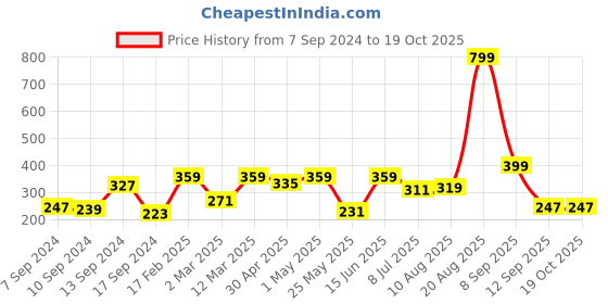 myntra.com Voylla Gold-Plated Cubic Zirconia-Studded Adjustable Finger Ring voylla Price History Graph from 7 Sep 2024 to 19 Oct 2025