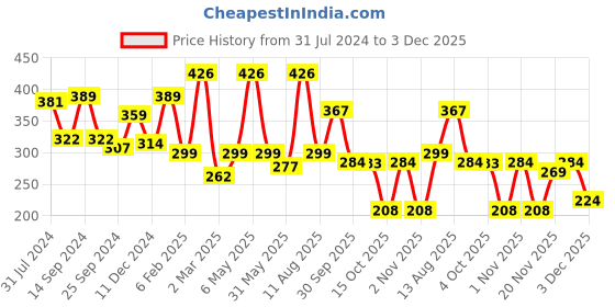 myntra.com Voylla Gold-Plated Cubic Zirconia Studded Finger Ring voylla Price History Graph from 31 Jul 2024 to 3 Dec 2025