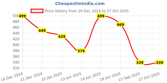 myntra.com Voylla Gold-Plated Cuff Bracelet voylla Price History Graph from 19 Dec 2024 to 27 Oct 2025