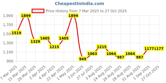 myntra.com Voylla Gold-Plated CZ Jewellery Set voylla Price History Graph from 7 Mar 2025 to 27 Oct 2025