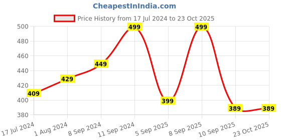 myntra.com Voylla Gold-Plated CZ-Studded Finger Ring voylla Price History Graph from 17 Jul 2024 to 23 Oct 2025
