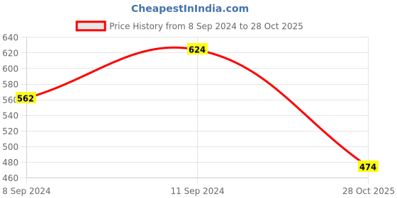 myntra.com Voylla Gold-Plated CZ-Studded Finger Ring voylla Price History Graph from 8 Sep 2024 to 28 Oct 2025