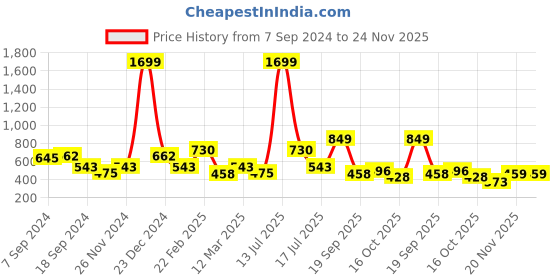 myntra.com Voylla Gold-Plated Dakarai Dual Enamelled Pendant With Chain voylla Price History Graph from 7 Sep 2024 to 23 Nov 2025
