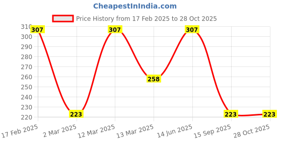 myntra.com Voylla Gold-Plated Enamelled Heart Adjsuateble Finger Ring voylla Price History Graph from 17 Feb 2025 to 27 Oct 2025