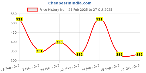 myntra.com Voylla Gold-Plated Enamelled Valentines Day Alphabet Charm voylla Price History Graph from 23 Feb 2025 to 27 Oct 2025