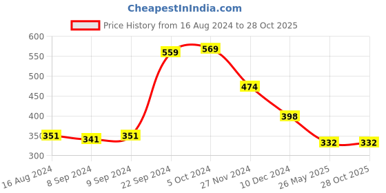 myntra.com Voylla Gold-Plated Enamelled Valentines Day S Alphabet Charm voylla Price History Graph from 16 Aug 2024 to 27 Oct 2025