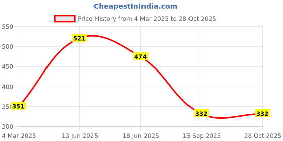 myntra.com Voylla Gold-Plated Enamelled Valentines Day V Alphabet Charm voylla Price History Graph from 4 Mar 2025 to 28 Oct 2025