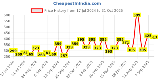 myntra.com Voylla Gold-Plated Finger Ring voylla Price History Graph from 17 Jul 2024 to 7 Sep 2025