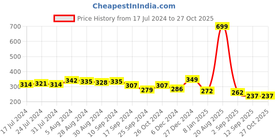 myntra.com Voylla Gold-Plated Finger Ring voylla Price History Graph from 17 Jul 2024 to 26 Oct 2025