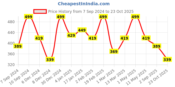 myntra.com Voylla Gold-Plated Finger Ring voylla Price History Graph from 7 Sep 2024 to 23 Oct 2025