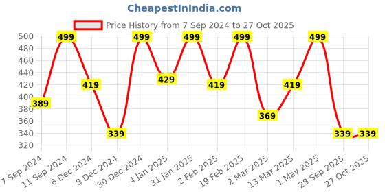myntra.com Voylla Gold-Plated Finger Ring voylla Price History Graph from 7 Sep 2024 to 26 Oct 2025